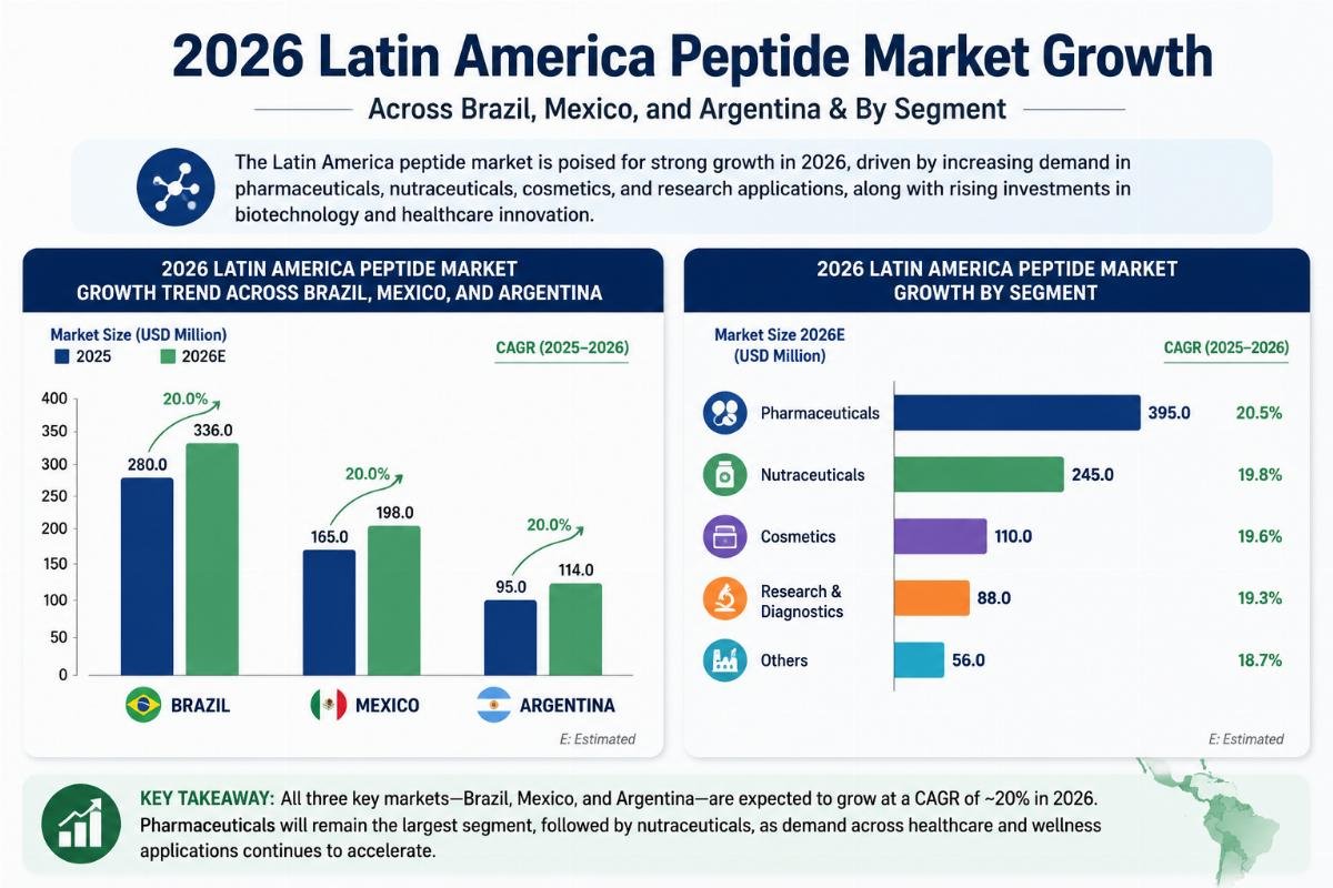 How to Source Reliable Peptide Suppliers from China for Latin America in 2026