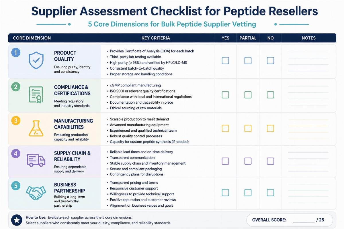 5 core dimensions for bulk peptide supplier vetting Supplier assessment checklist for peptide resellers