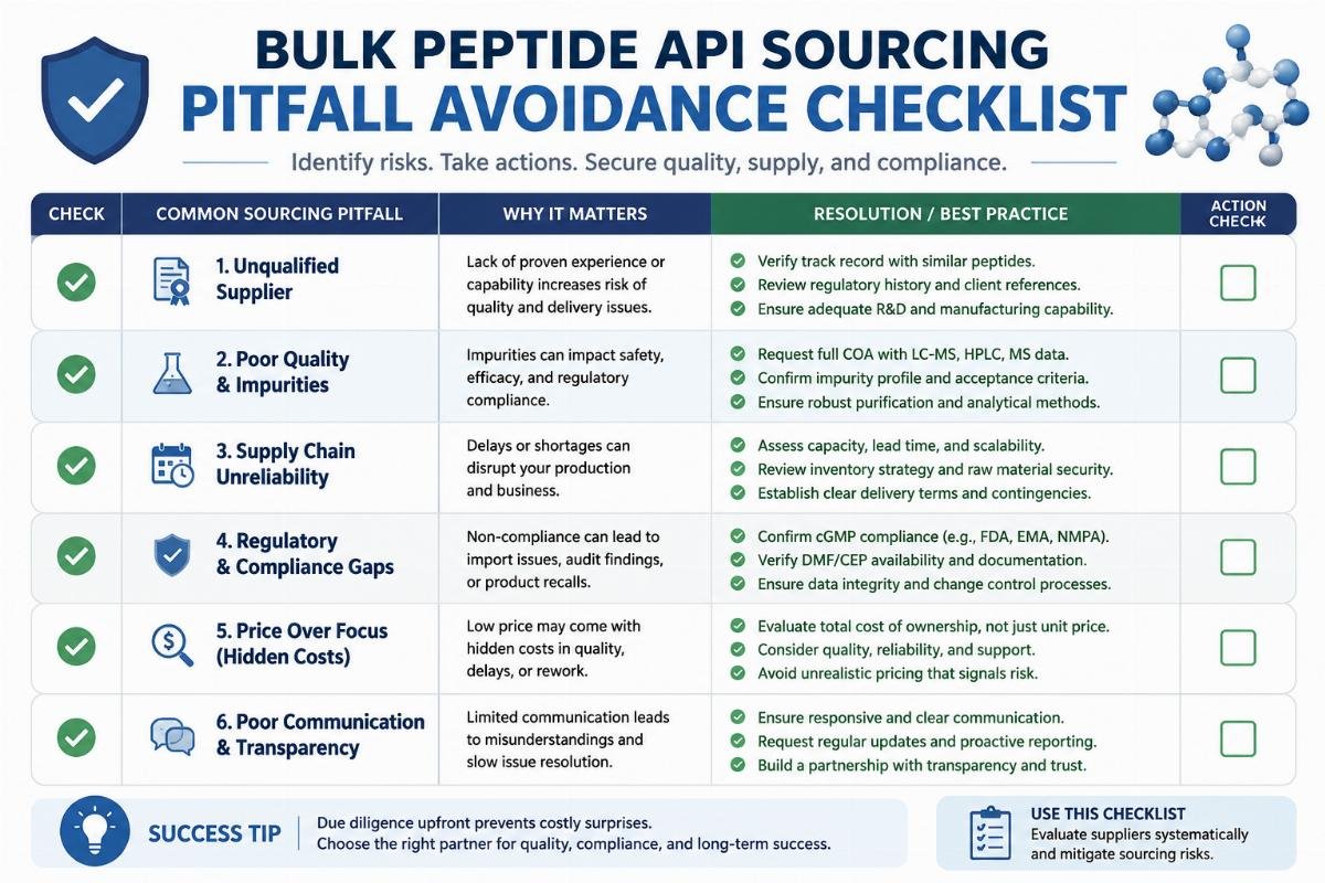 Bulk peptide API sourcing pitfall avoidance checklist Checklist graphic showing common sourcing pitfalls and corresponding resolution steps