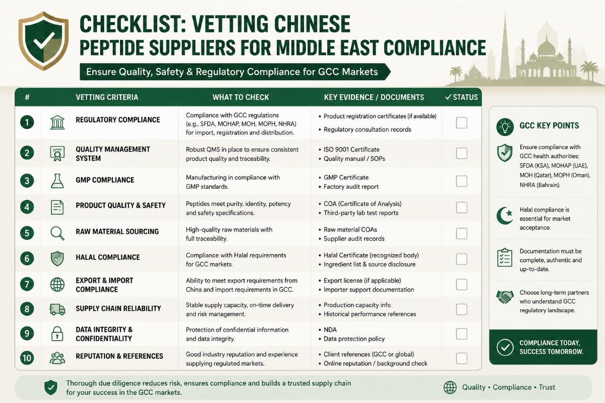 Checklist graphic for vetting Chinese peptide suppliers for Middle East compliance