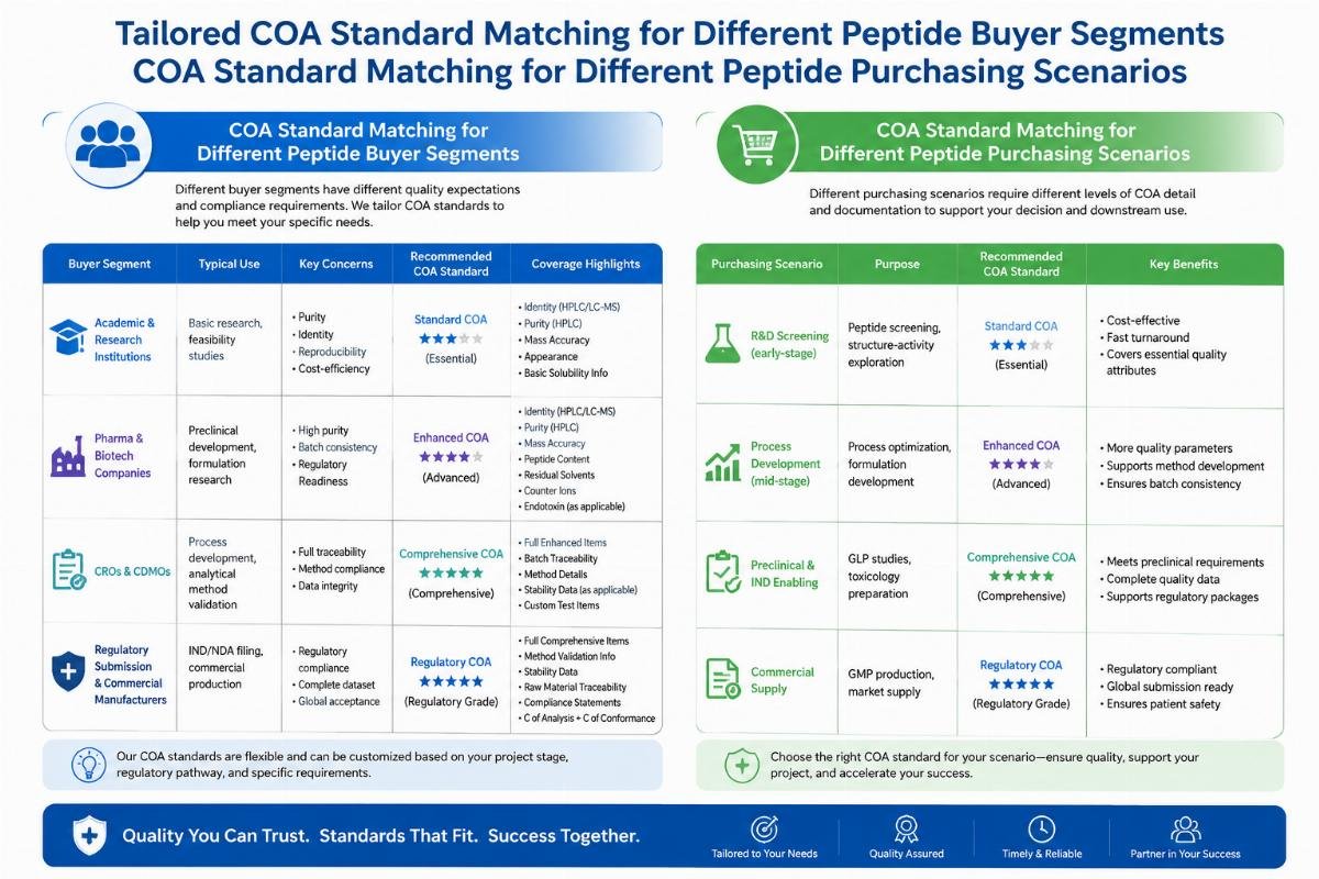 Tailored COA standard matching for different peptide buyer segments