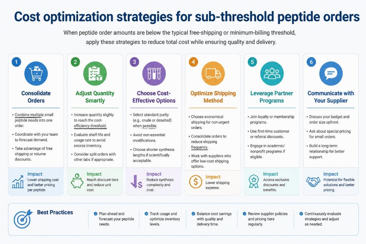 Cost optimization strategies for sub-threshold peptide orders