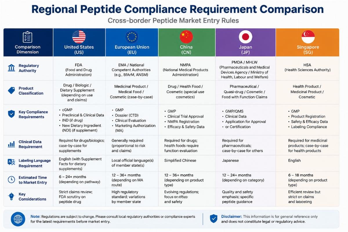 Regional peptide compliance requirement comparison