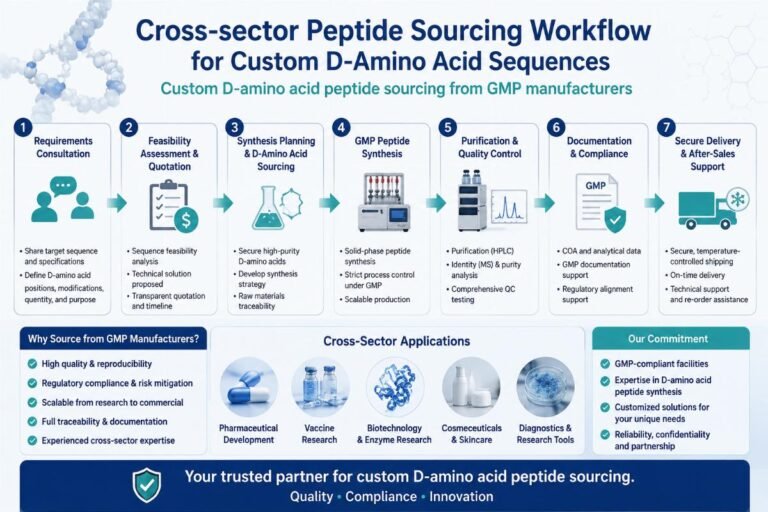 How to Source Custom Stability-Enhanced D-Amino Acid Peptides from China GMP Manufacturers