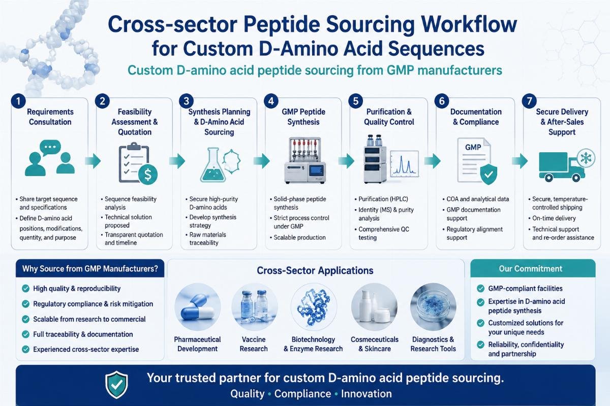 How to Source Custom Stability-Enhanced D-Amino Acid Peptides from China GMP Manufacturers