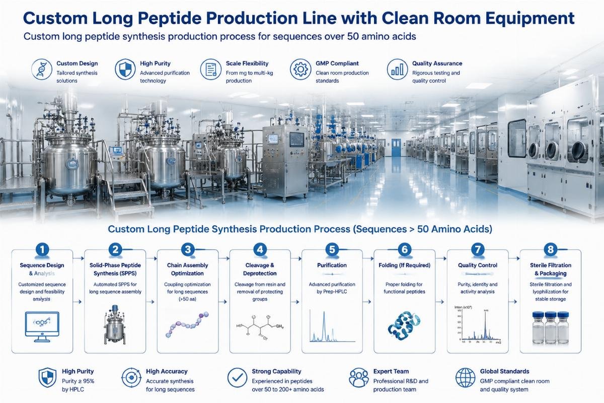 Custom long peptide production line with clean room equipment