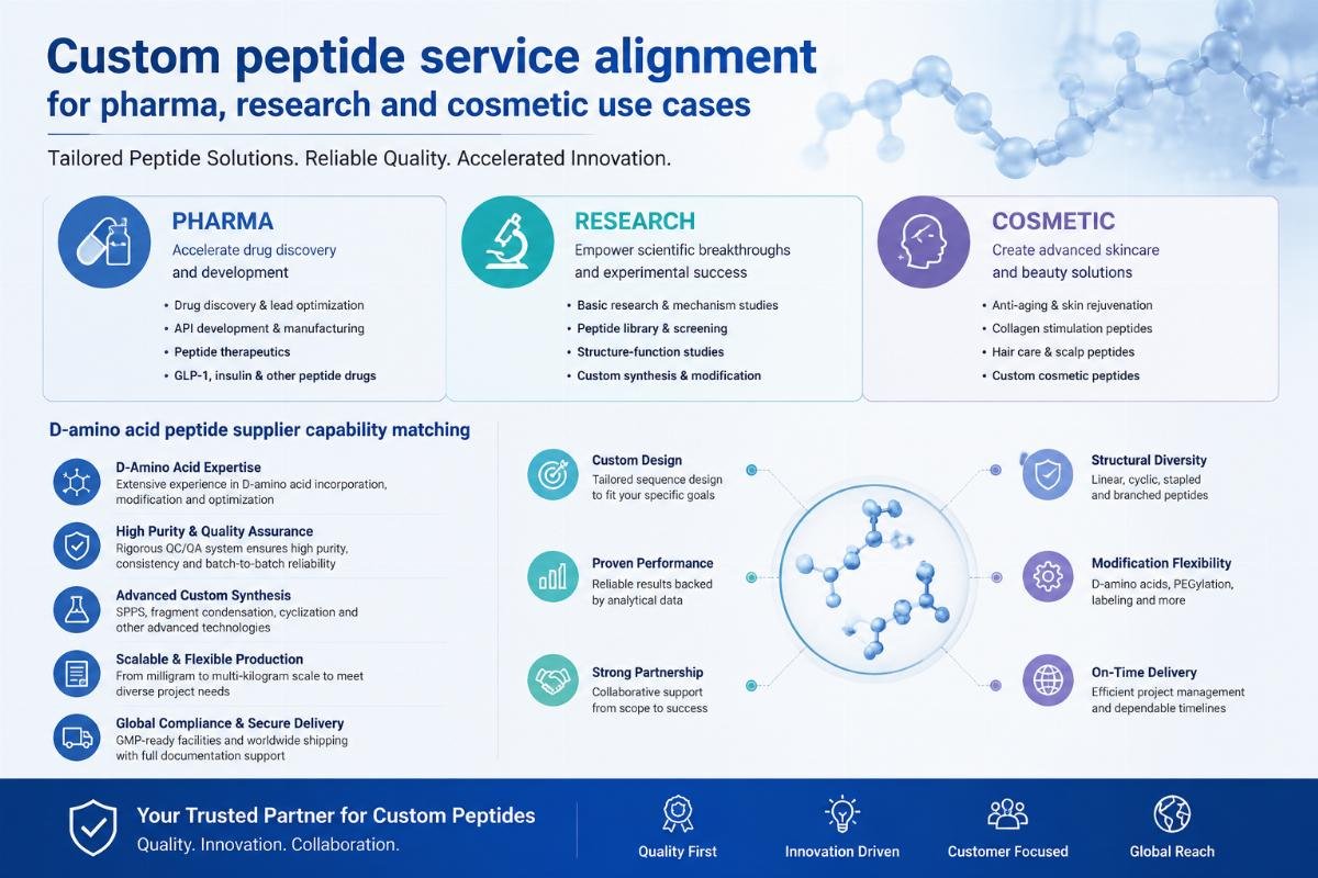 Custom peptide service alignment for pharma, research and cosmetic use cases