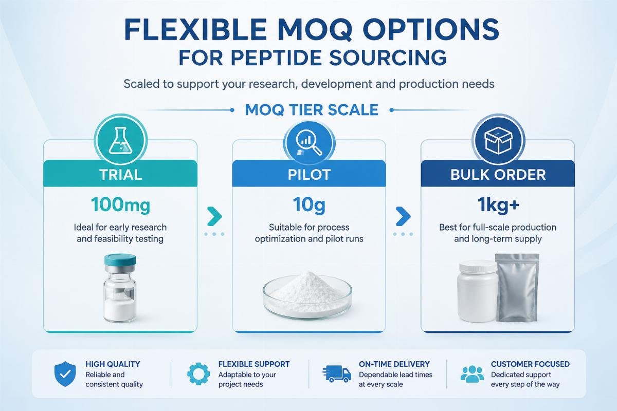 Flexible MOQ options for peptide sourcing MOQ tier scale showing 100mg trial, 10g pilot and 1kg+ bulk order categories