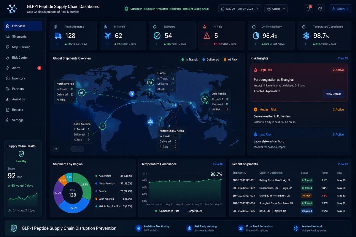 A supply chain dashboard tracking cold chain shipments of GLP-1 peptide raw materials across global regions