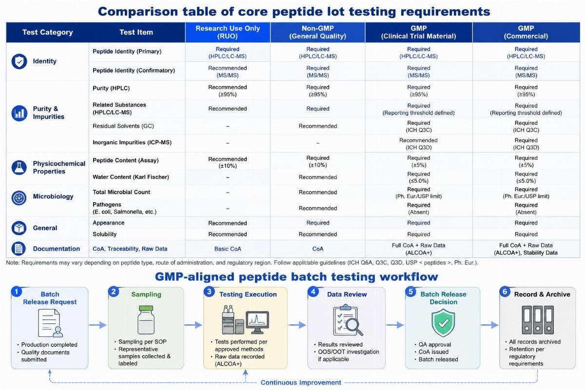 GMP-aligned peptide batch testing workflow Comparison table of core peptide lot testing requirements