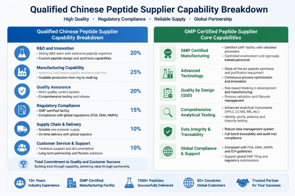 Qualified Chinese peptide supplier capability breakdown
