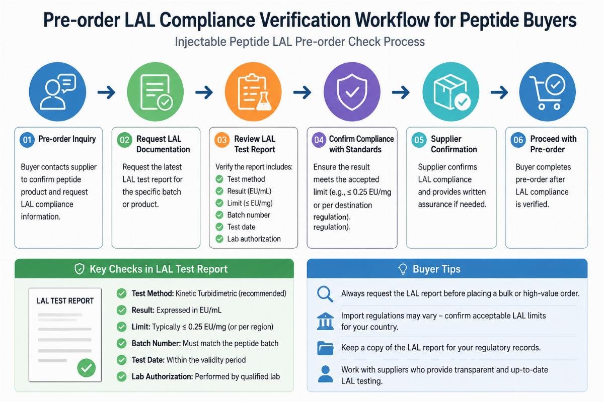 Injectable peptide LAL pre-order check process Pre-order LAL compliance verification workflow for peptide buyers