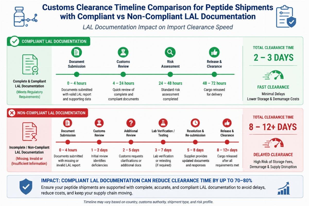LAL documentation impact on import clearance speed Customs clearance timeline comparison for peptide shipments with compliant vs non-compliant LAL documentation