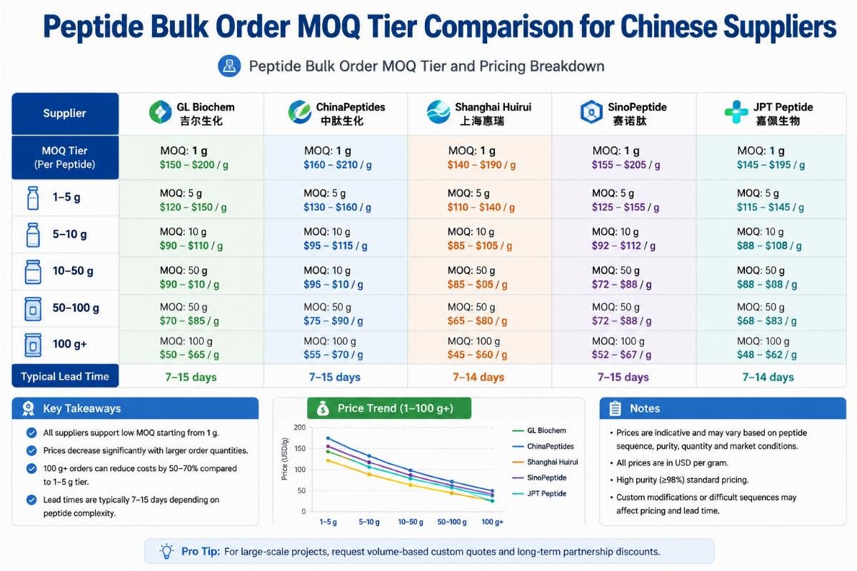 Peptide bulk order MOQ tier comparison for Chinese suppliers