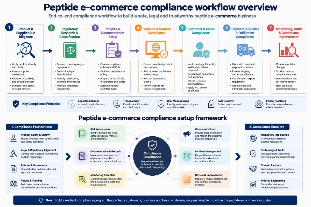 3 Metrics to Check GMP-Certified Peptide Manufacturers for Cross-Border Sales