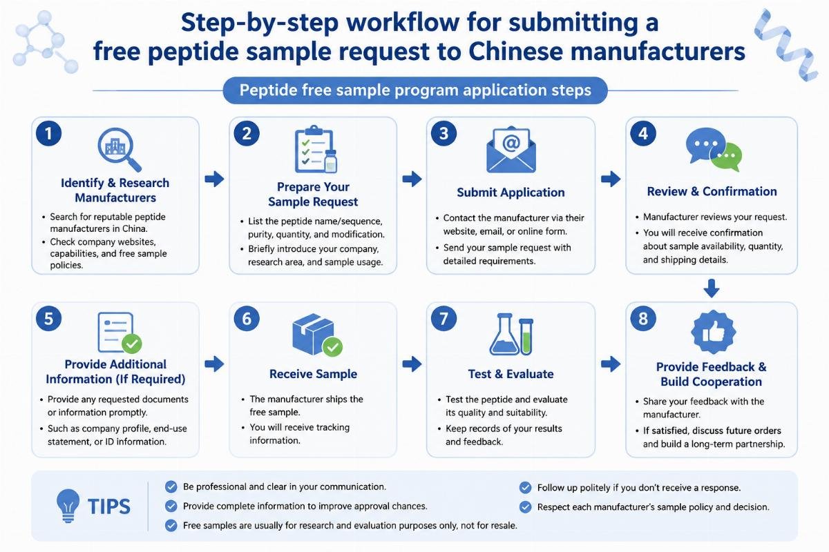 How to Request Free Peptide Samples From China Manufacturers Without Rejection