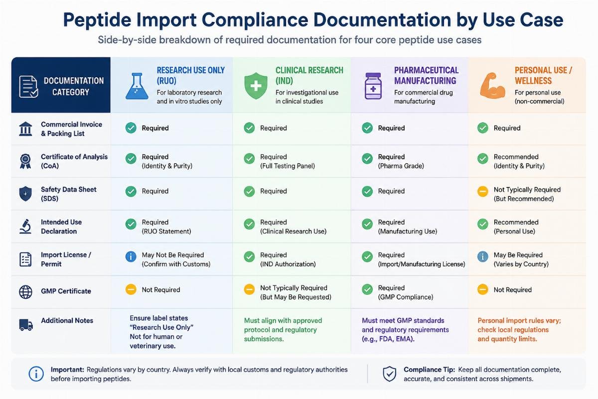 Peptide import compliance documentation by use case Side-by-side breakdown of required documentation for four core peptide use cases