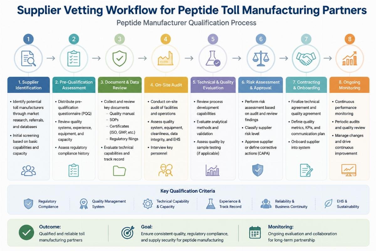 Supplier vetting workflow for peptide toll manufacturing partners