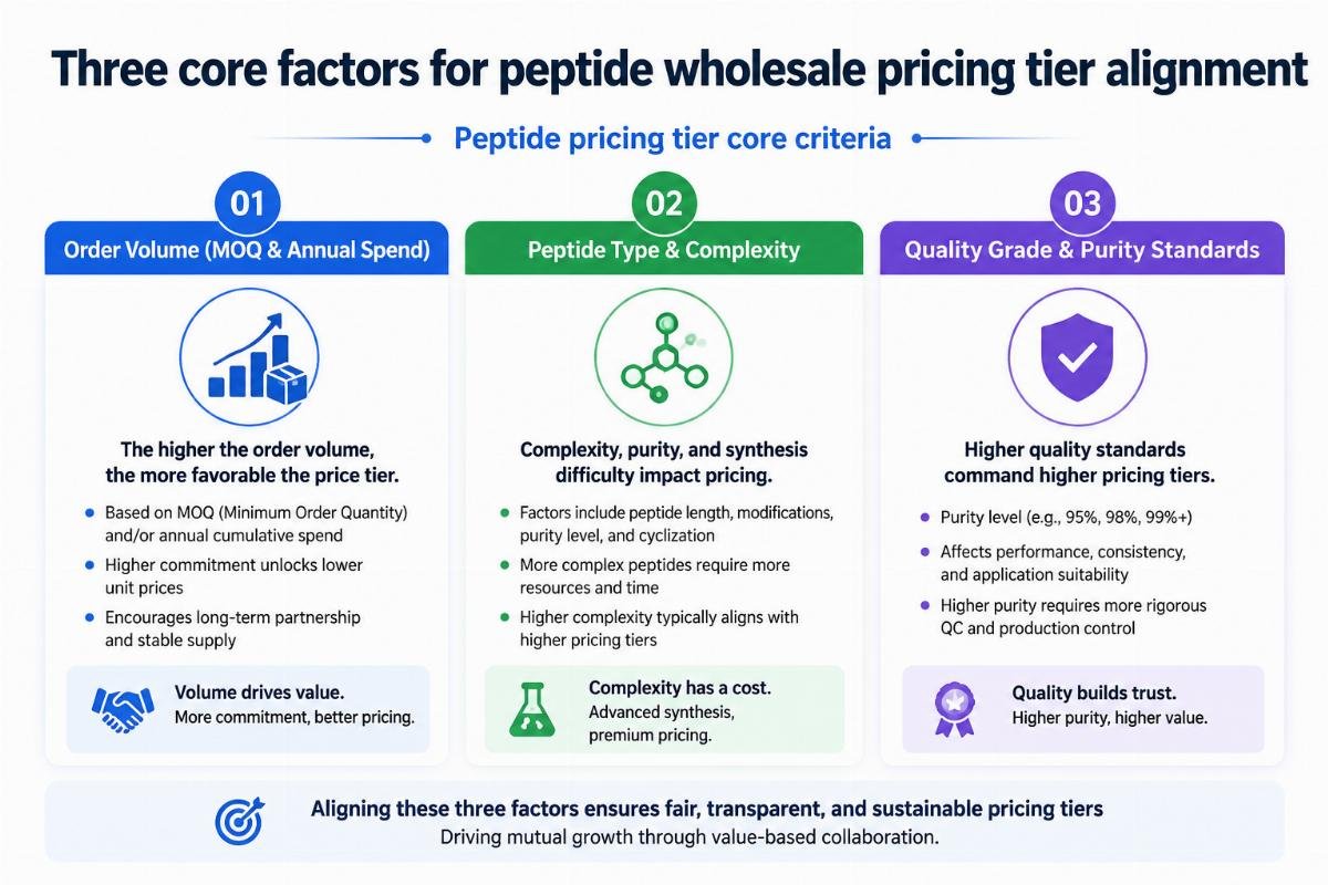 Three core factors for peptide wholesale pricing tier alignment