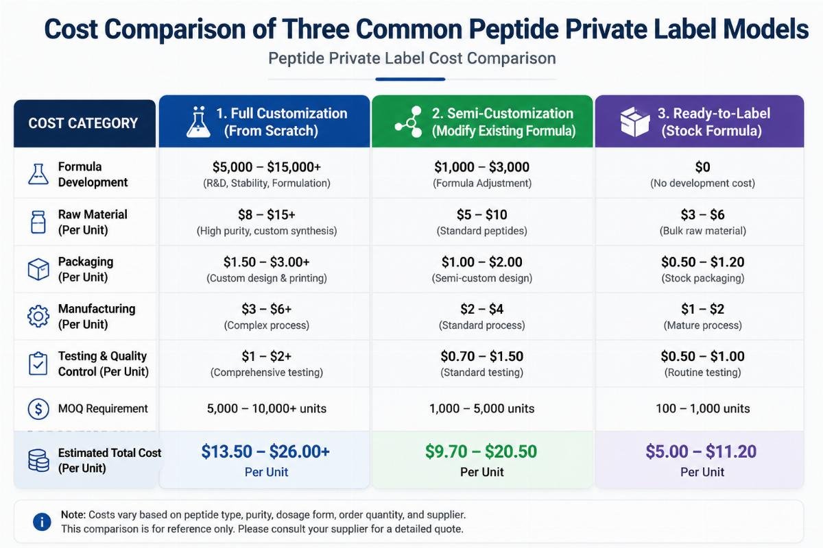 Cost comparison of three common peptide private label models