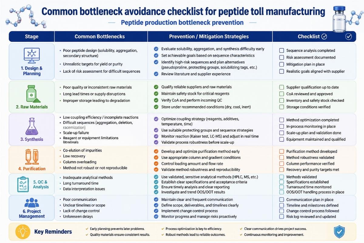 Common bottleneck avoidance checklist for peptide toll manufacturing