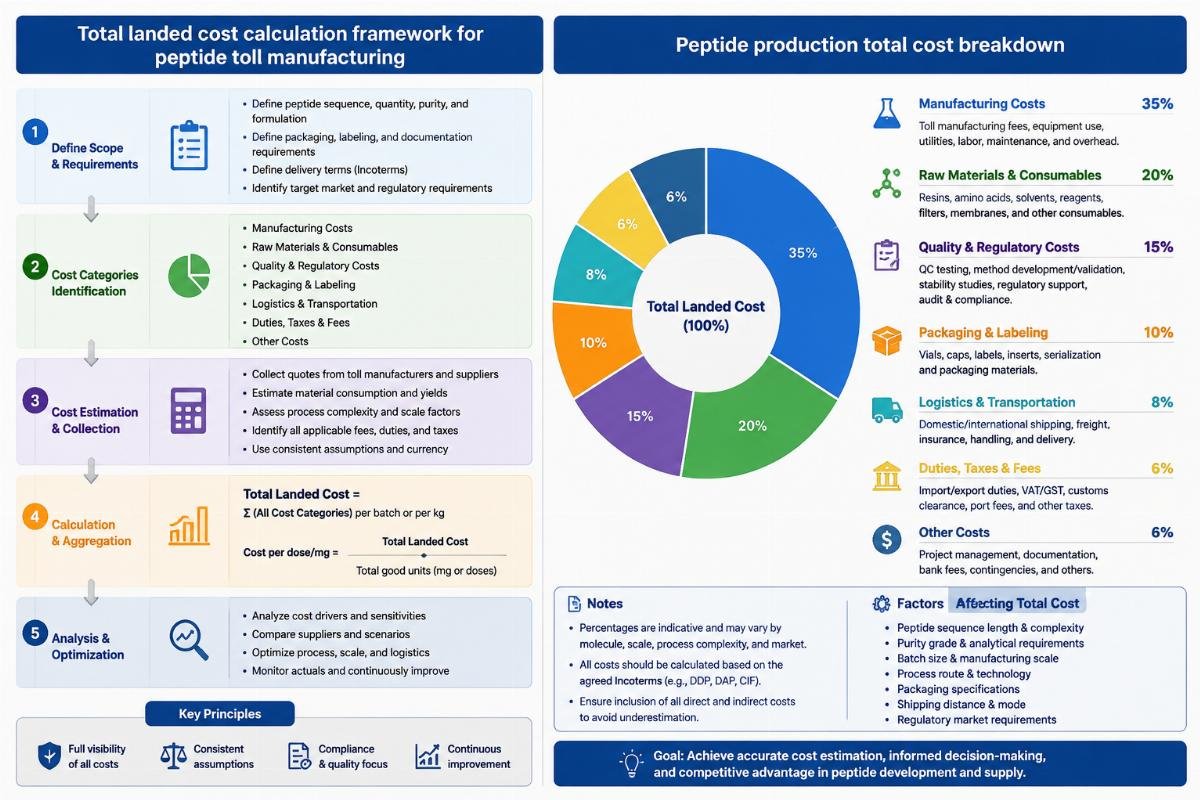 Total landed cost calculation framework for peptide toll manufacturing