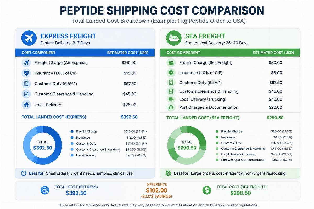 How to Pick Cheaper Peptide Shipping: China Supplier 2026 Cost Guide