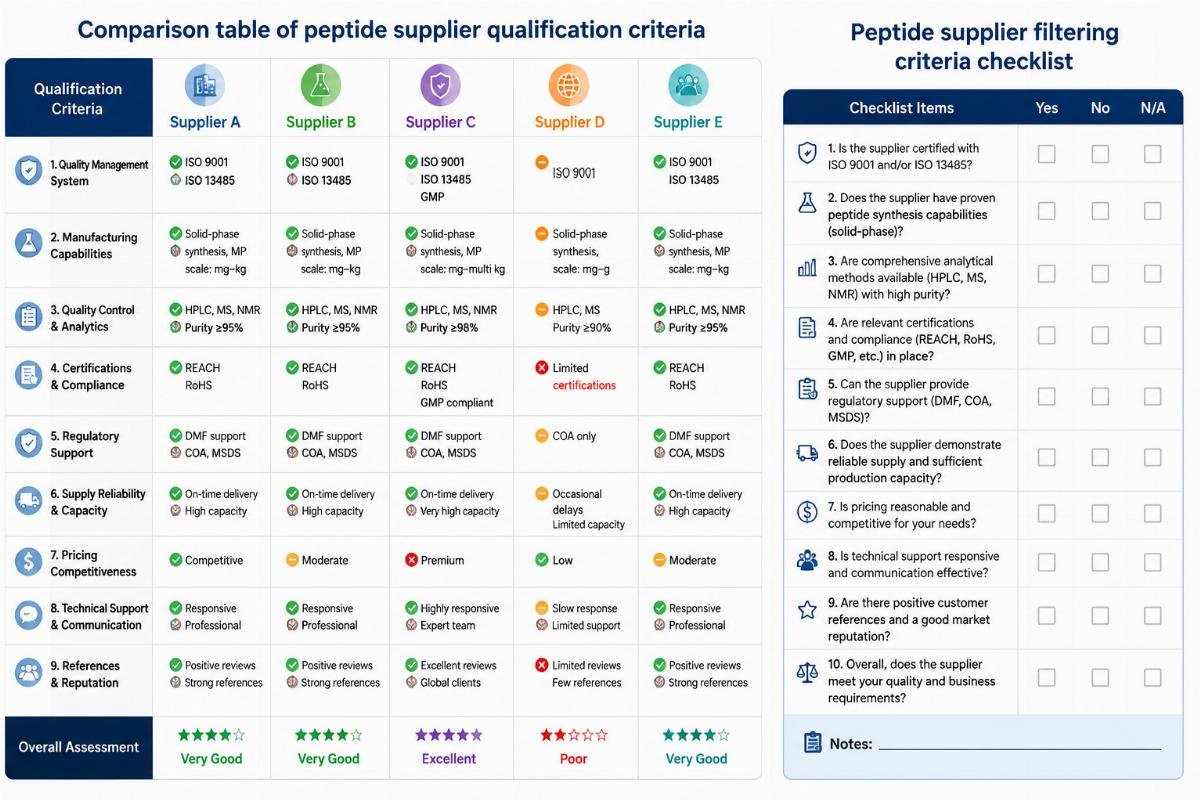 Comparison table of peptide supplier qualification criteria