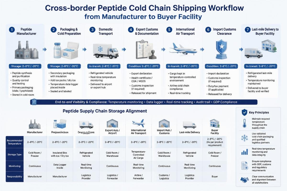 Peptide supply chain storage alignment Cross-border peptide cold chain shipping workflow from manufacturer to buyer facility