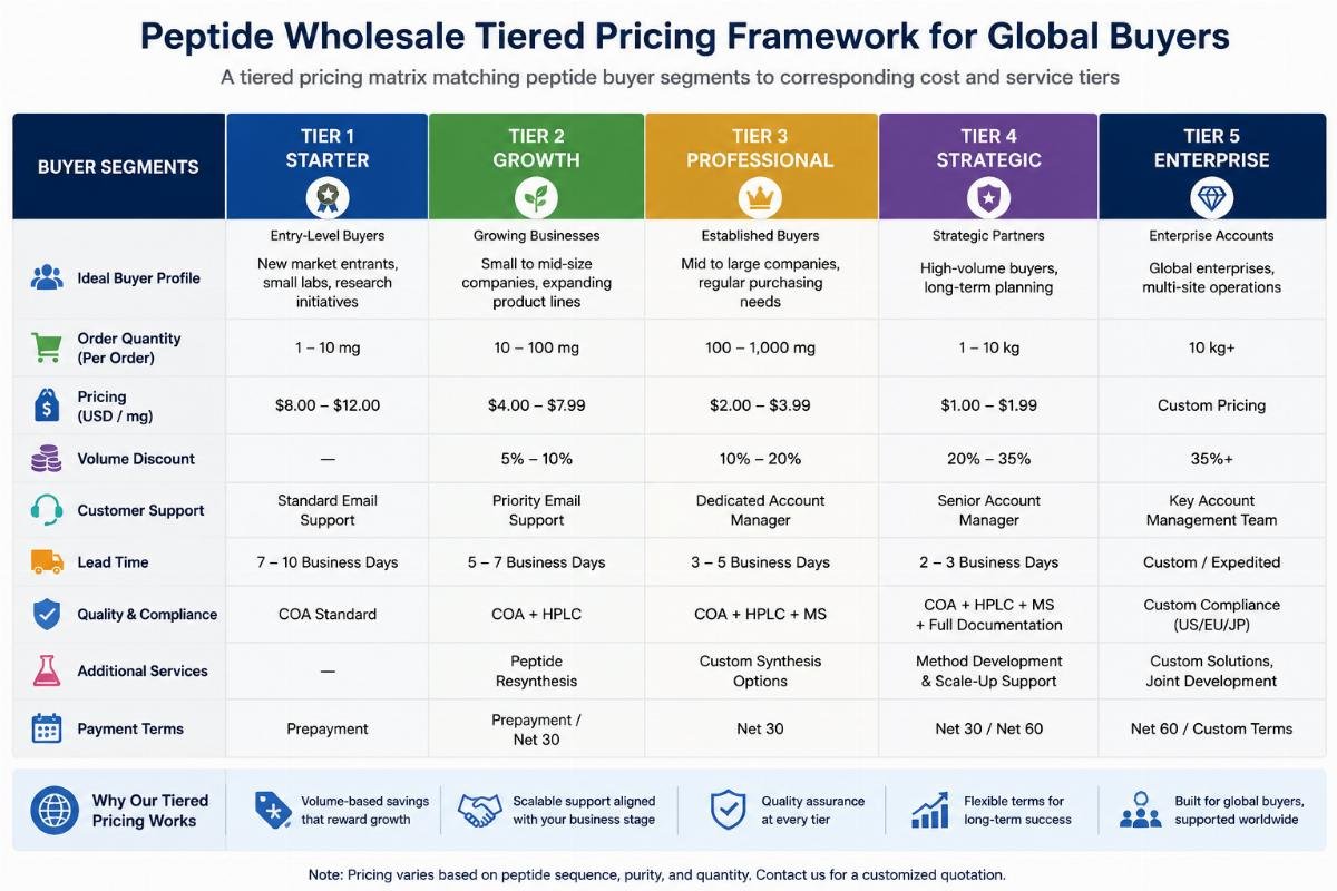 Peptide wholesale tiered pricing framework for global buyers A tiered pricing matrix matching peptide buyer segments to corresponding cost and service tiers