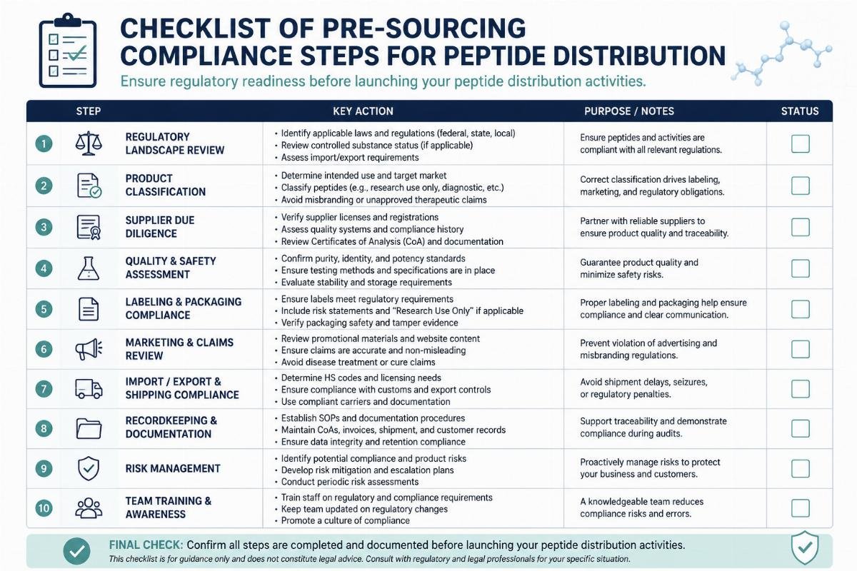 Checklist of pre-sourcing compliance steps for peptide distribution