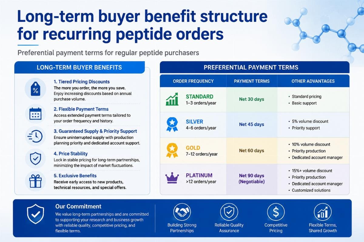 Long-term buyer benefit structure for recurring peptide orders