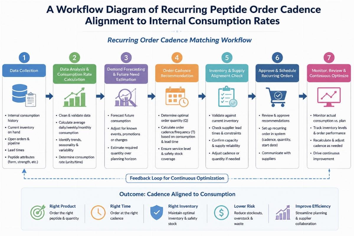A workflow diagram of recurring peptide order cadence alignment to internal consumption rates