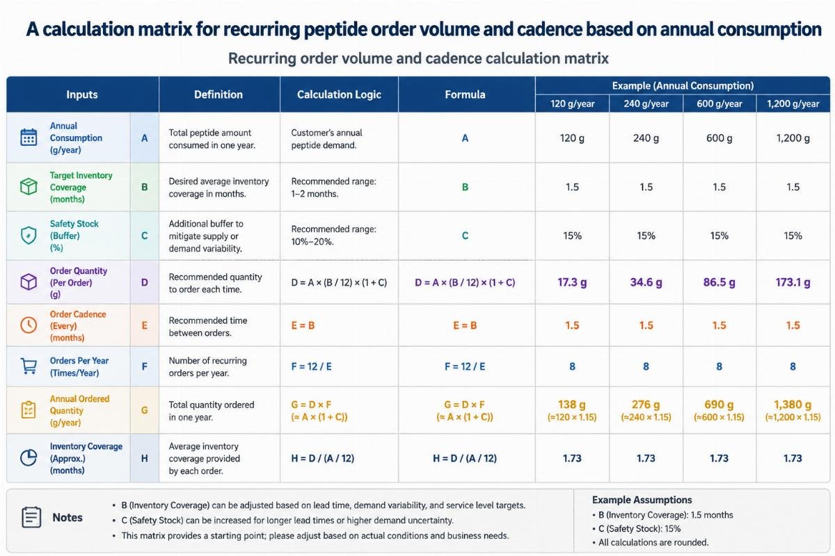 A calculation matrix for recurring peptide order volume and cadence based on annual consumption