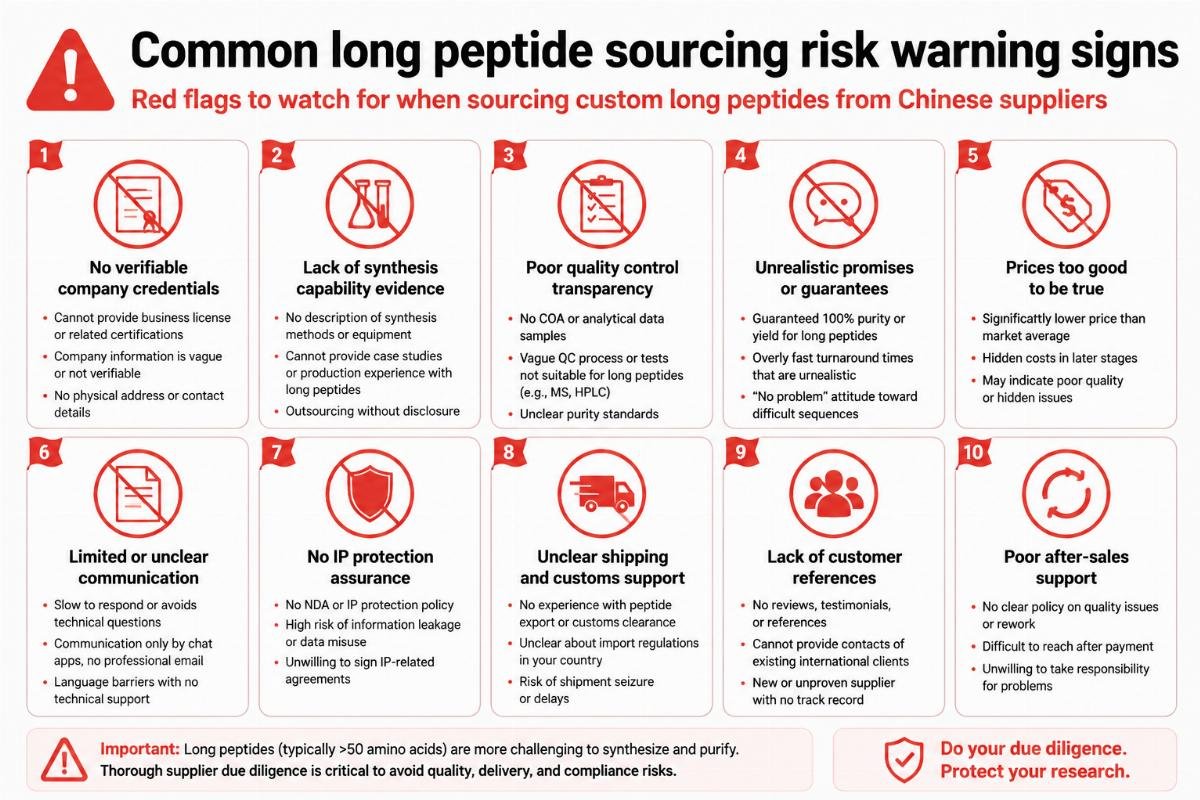 Common long peptide sourcing risk warning signs