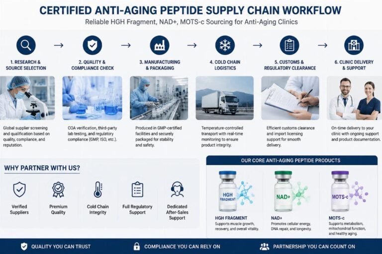How to Source Compliant HGH Fragment NAD+ MOTS-c from Chinese Peptide Suppliers for Clinics