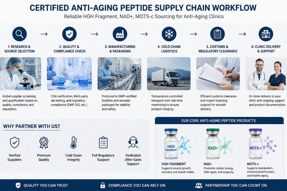 Certified anti-aging peptide supply chain workflow for clinical practices
