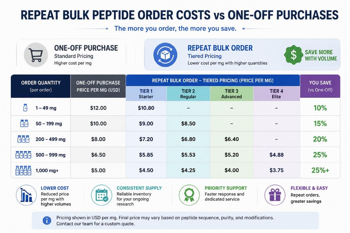 repeat bulk peptide tiered pricing structure Tiered pricing chart comparing repeat bulk peptide order costs against one-off purchases