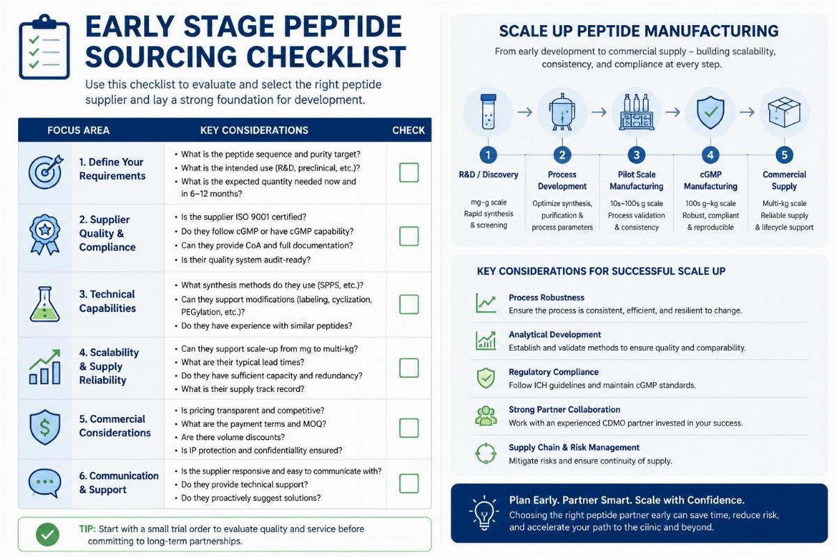 scale up peptide manufacturing Early stage peptide sourcing checklist visual