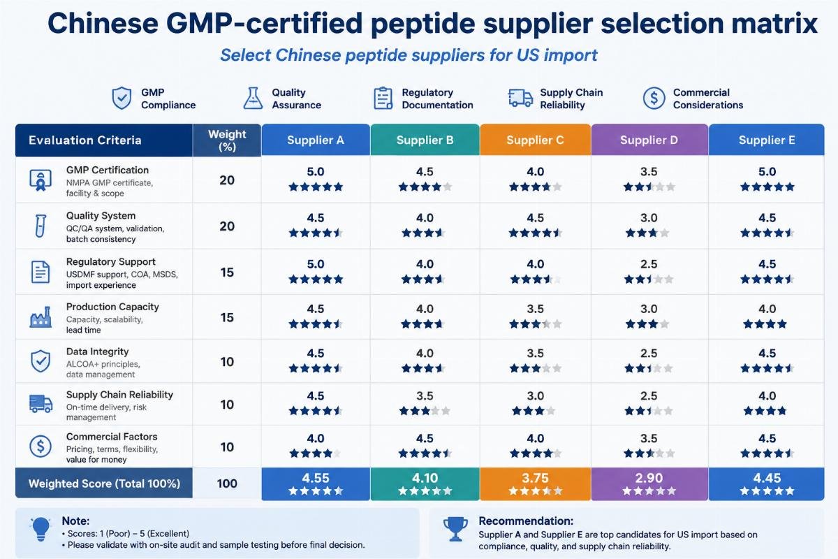 Select Chinese peptide suppliers for US import Chinese GMP-certified peptide supplier selection matrix