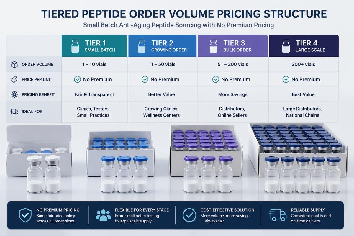 Tiered peptide order volume pricing structure