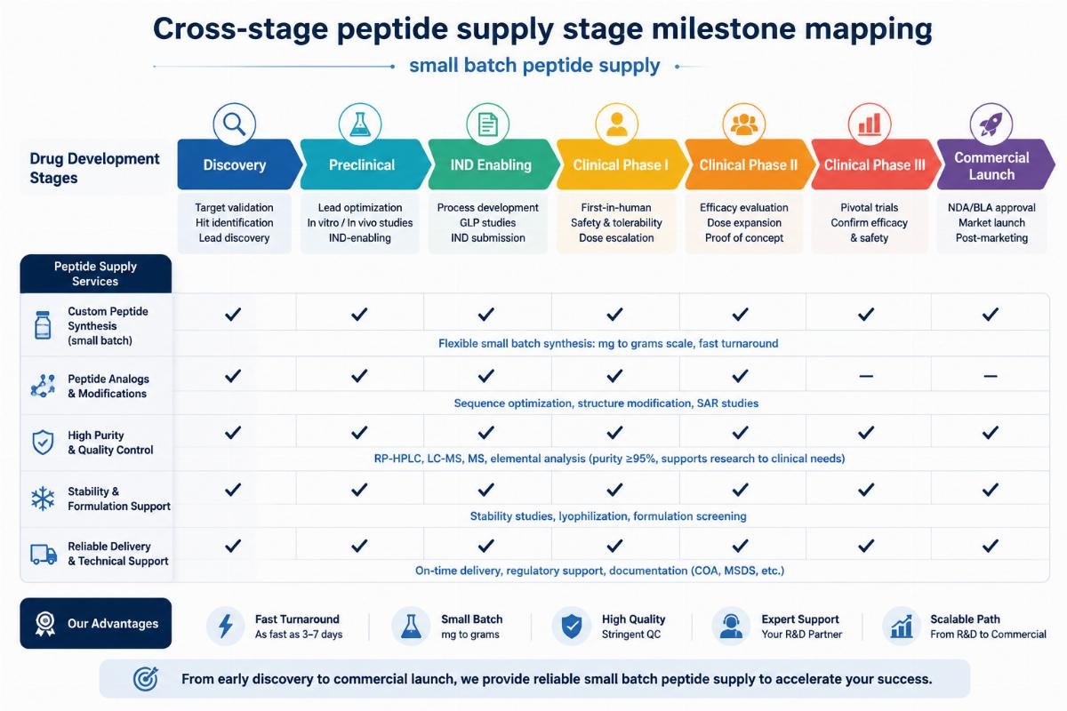 small batch peptide supply Cross-stage peptide supply stage milestone mapping
