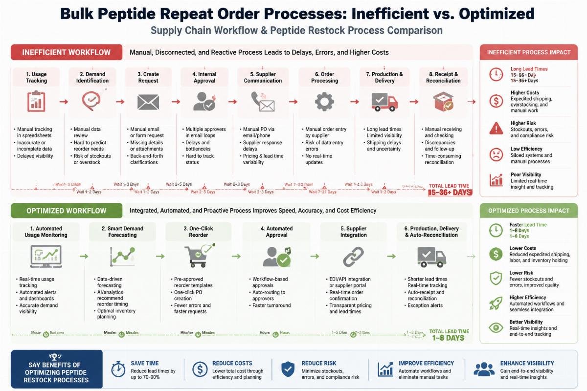 streamlined peptide restock process comparison Supply chain workflow diagram comparing inefficient and optimized bulk peptide repeat order processes