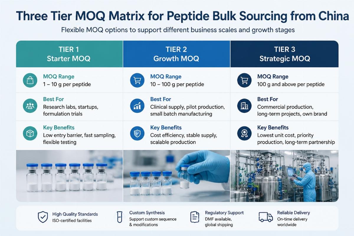 Three tier MOQ matrix for peptide bulk sourcing