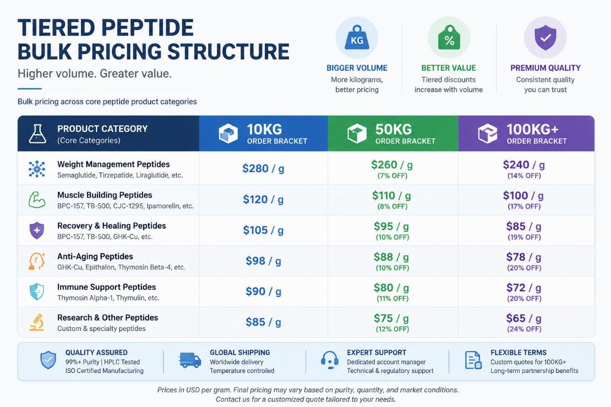 Tiered peptide bulk pricing structure A tiered bulk peptide pricing ladder for 10kg, 50kg, and 100kg+ order brackets across core product categories